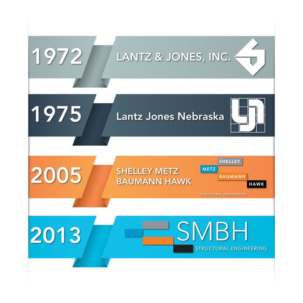 An infographic detailing the names our firm has had and the years they were each active. 1972 - Lantz & Jones Inc. 1975, Lantz Jones Nebraska, Inc. 2005 Shelley Metz Baumann Hawk, Inc. 2013 SMBH, Inc.